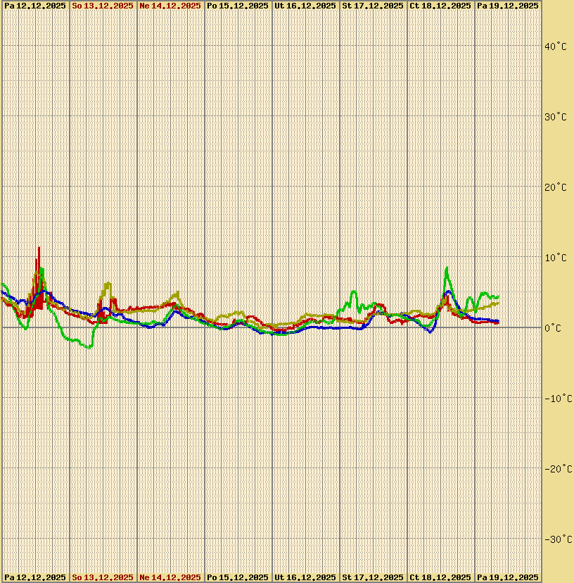 Outside temperature in Bohemia & Moravia in this week